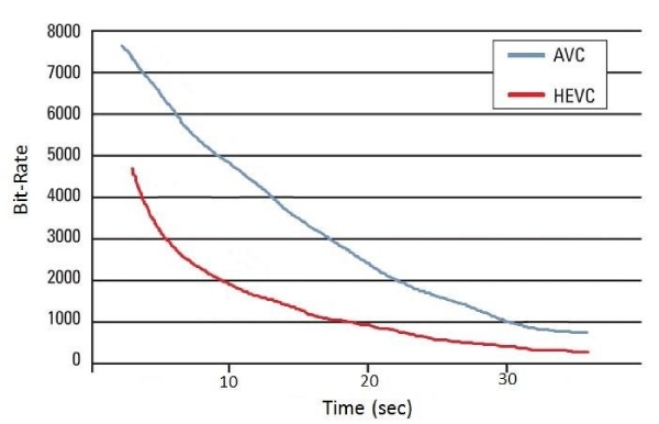 HEVC VS AVC en débit binaire