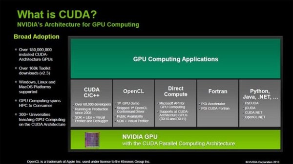 What is CUDA