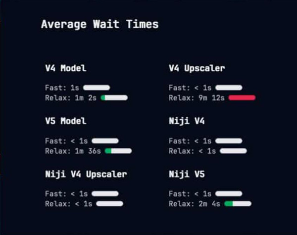 Midjourney Wait Time