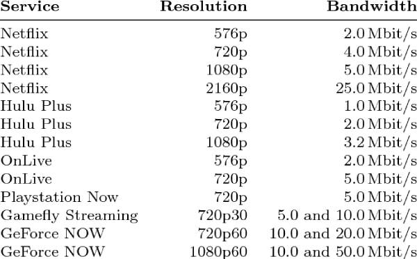 Video Bandwidth for Social Platforms