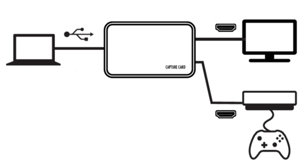 Registra il gameplay 3DS con Capture Card