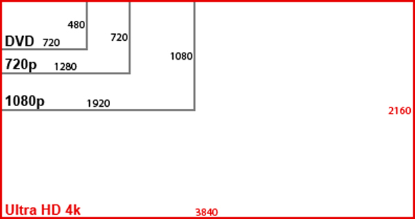 Résolution 4K Ultra HD Taille